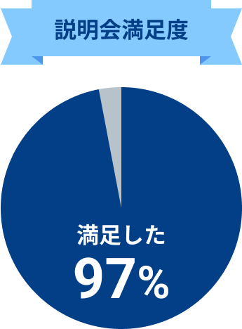 説明会満足度97%